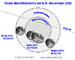 © Astrogarten; Die totale Mondfinsternis in der Nacht zum 9. November 2003 über Deutschland.